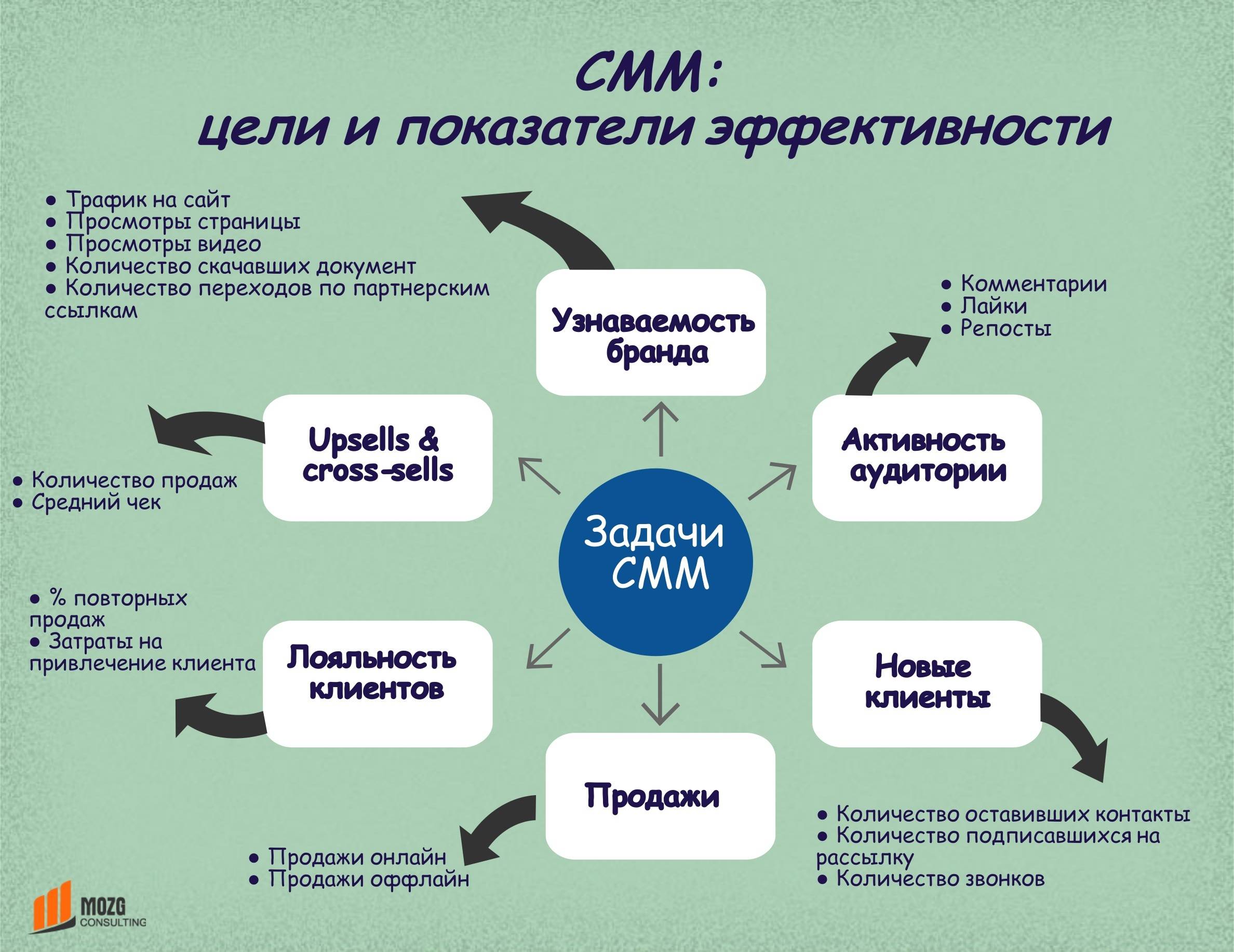 Какое количество этапов включает разработка консалтинговых проектов