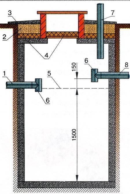 Выгребная яма из покрышек для дачи: как выкопать и сделать