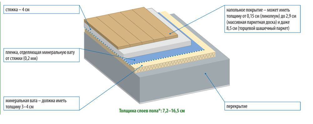 Укладка линолеума на бетонный пол своими руками: как правильно положить (стелить, класть) линолеум