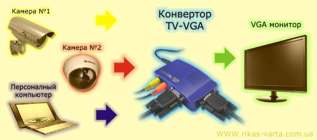 Как подключить камеру видеонаблюдения к телевизору напрямую? slavan53.ru