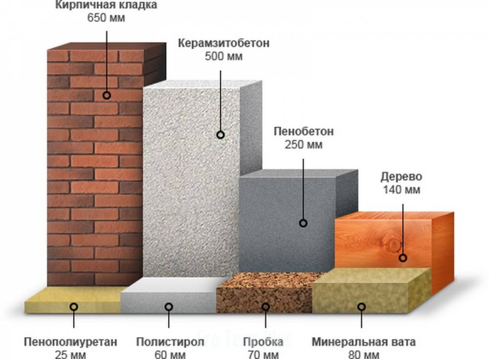 Чем лучше утеплить стены дома снаружи пенопластом или минватой