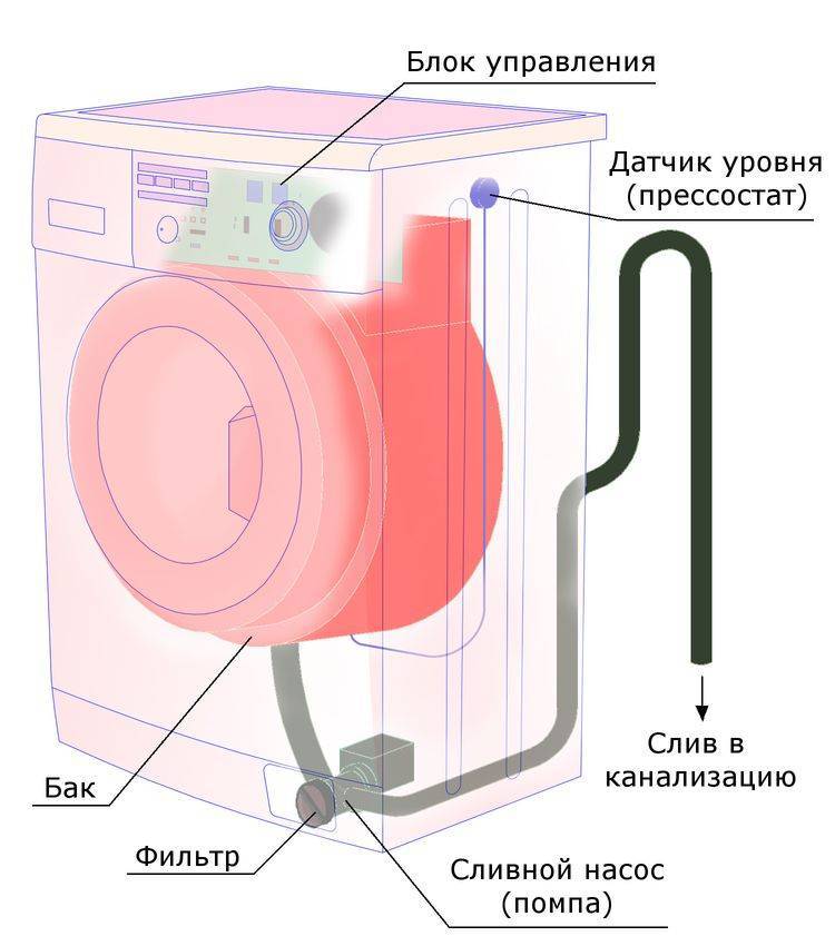 5 способов как слить воду из стиральной машины: причины и особенности