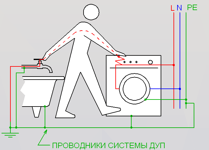 Опасность работы стиральной машины без заземления