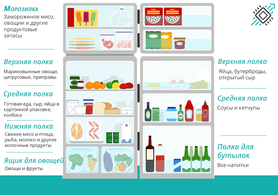 Как правильно хранить продукты в холодильнике / важные правила и лайфхаки – статья из рубрики "как обустроить кухню" на food.ru