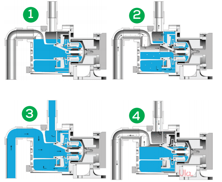 Объем камеры насоса. Схема устройства центробежного самовсасывающего насоса. Схема пуска насоса центробежный насос. Принцип действия самовсасывающего центробежного насоса. Центробежный насос порядок пуска насоса.