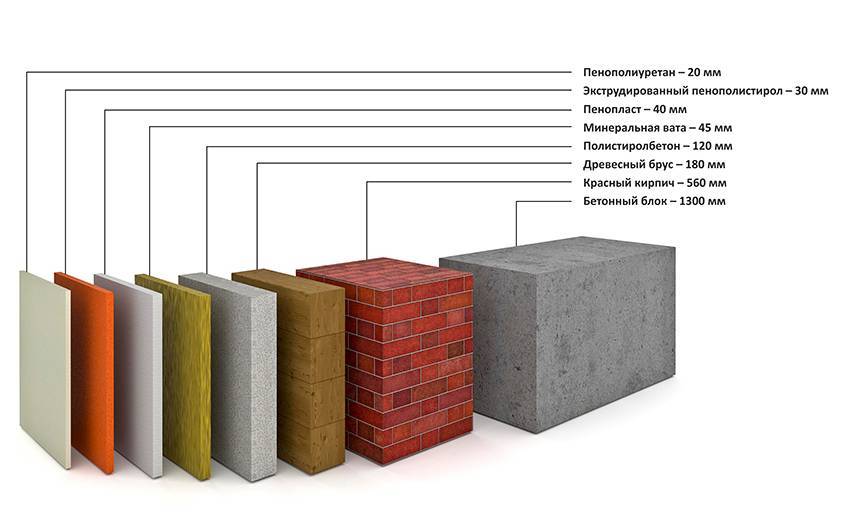 Утеплитель для стен внутри дома на даче, как выбрать термоизоляционный материал по техническим характеристикам
