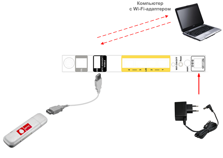 Соединение через usb. 3g 4g модем с интерфейсом rj45. Модем 3g 4g с Ethernet портом. Как подключить 4g модем к роутеру без USB. Схема USB модема 4g.