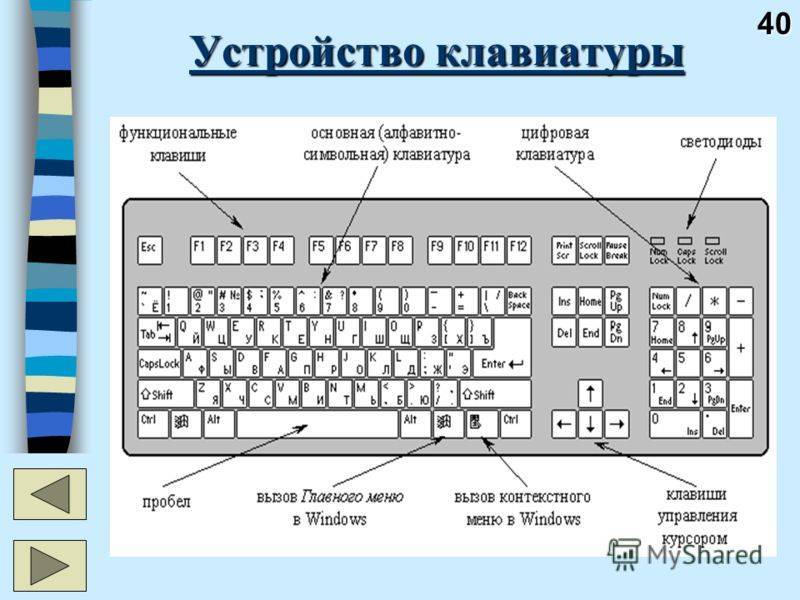 Схема закрепления символов национальных алфавитов за конкретными алфавитно цифровыми клавишами