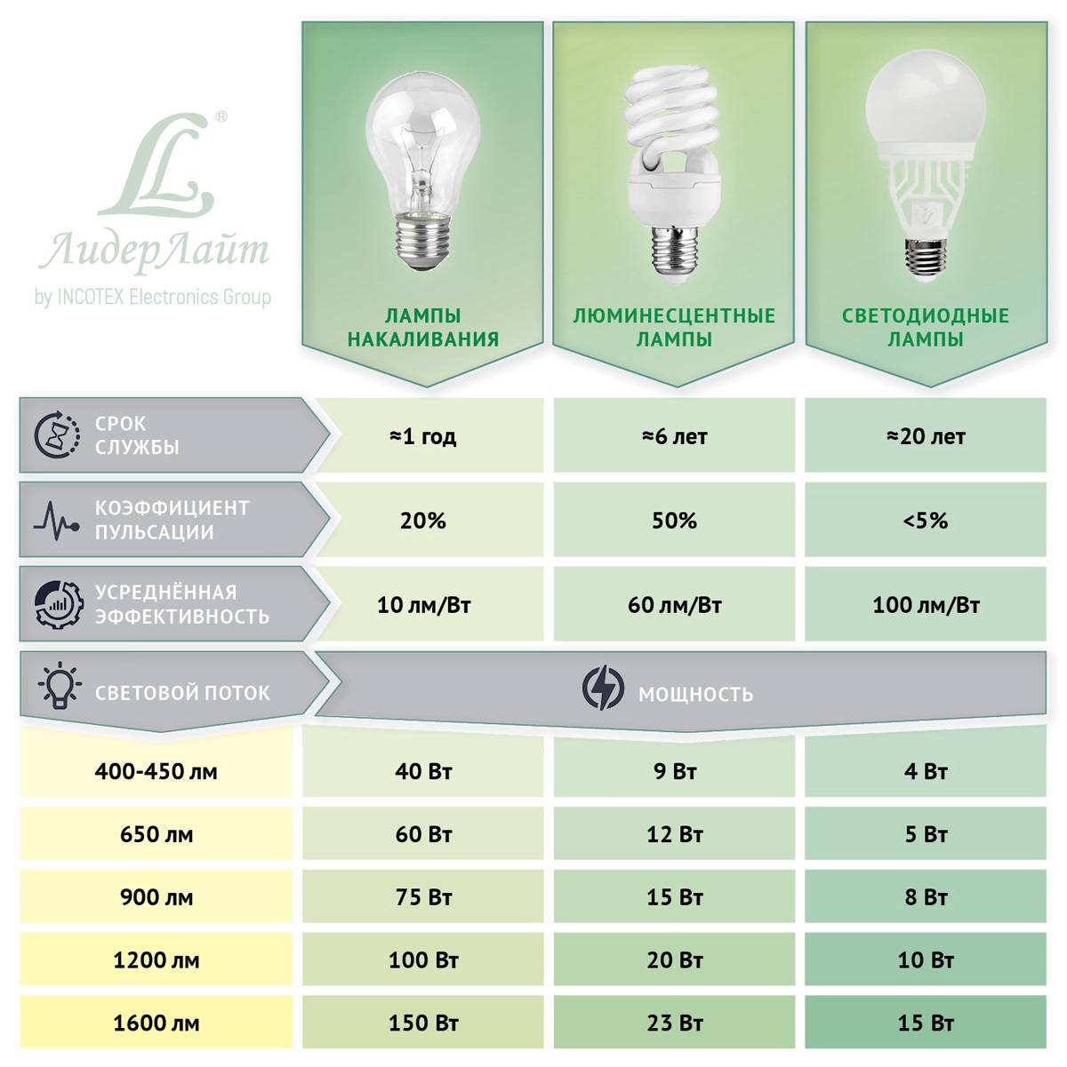 Энергосберегающие лампы как они работают и какие лучше купить?