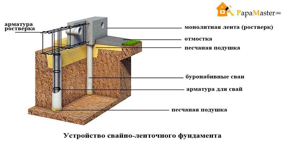 Конструкция фундамента. Свайно ростверковый фундамент схема устройства. Схема ростверка свайного фундамента. Схема свайно ленточного фундамента. Свайно-ростверковый фундамент схема.