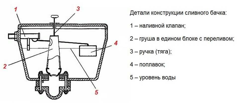 Схема унитаза с бачком в разрезе