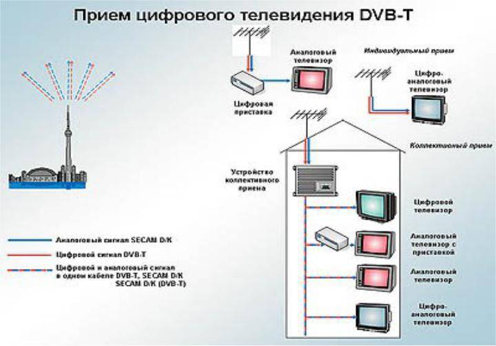Качество изображения цифрового телевидения