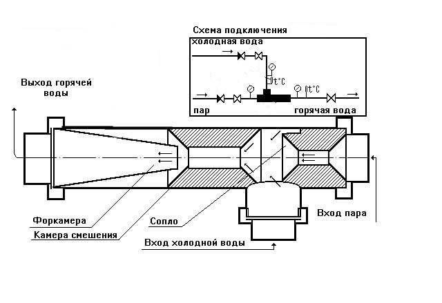 Самодельный эжектор для насосной станции: пример установки с выносной и внутренней конструкцией