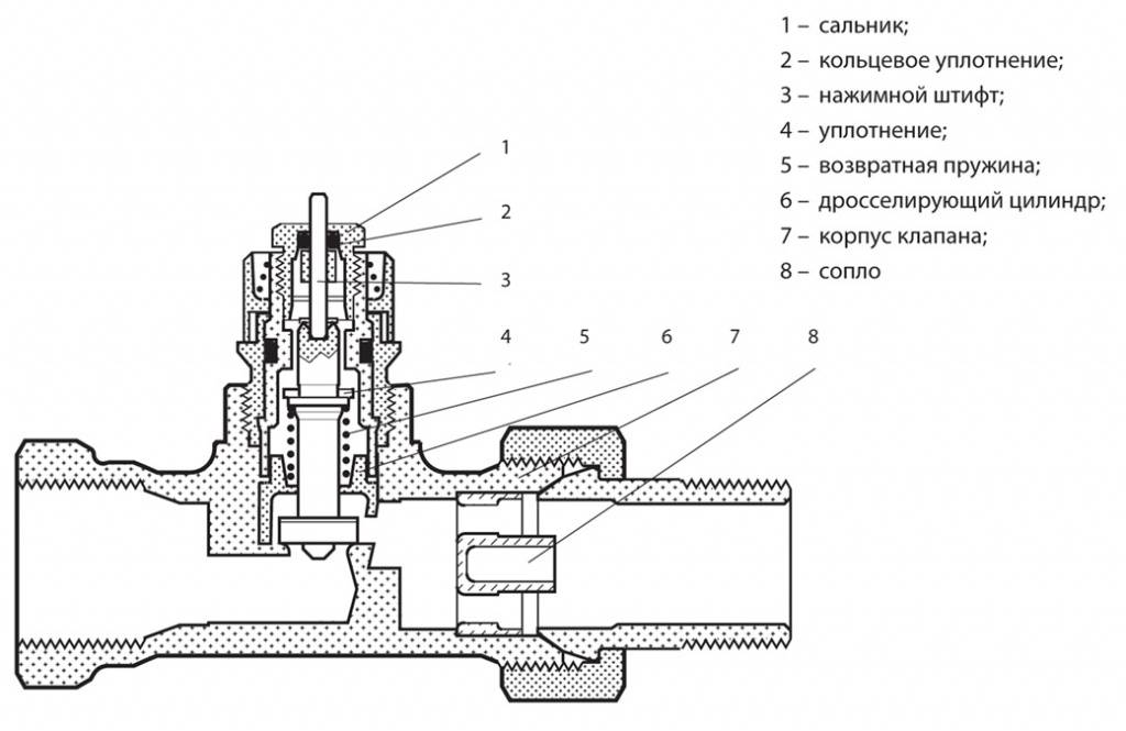 Термостатический клапан для радиатора отопления. термоголовка для радиатора отопления: назначение и принцип действия