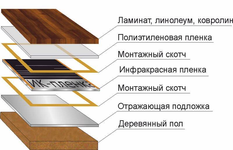 Пирог укладки линолеума