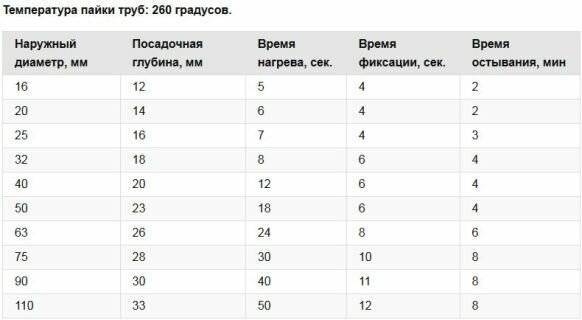 Схема спайки полипропиленовых труб