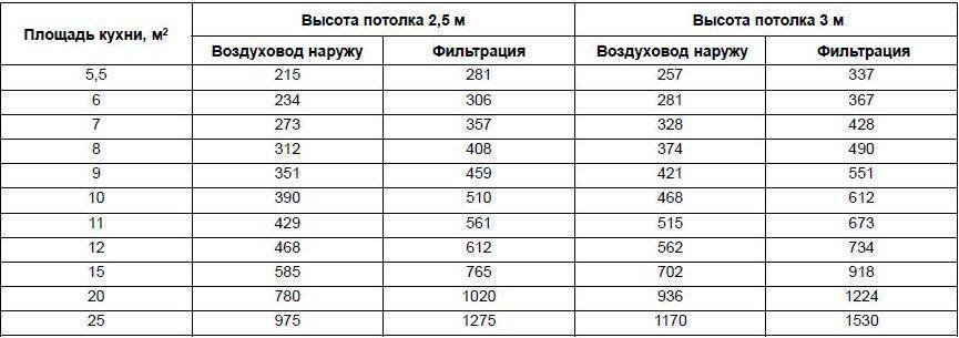 Как рассчитать мощность вытяжки