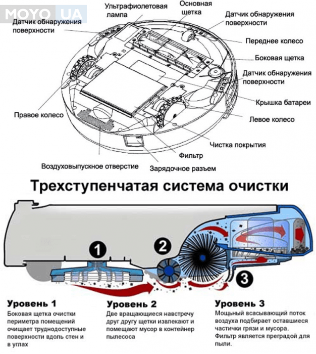 Схема робота пылесоса