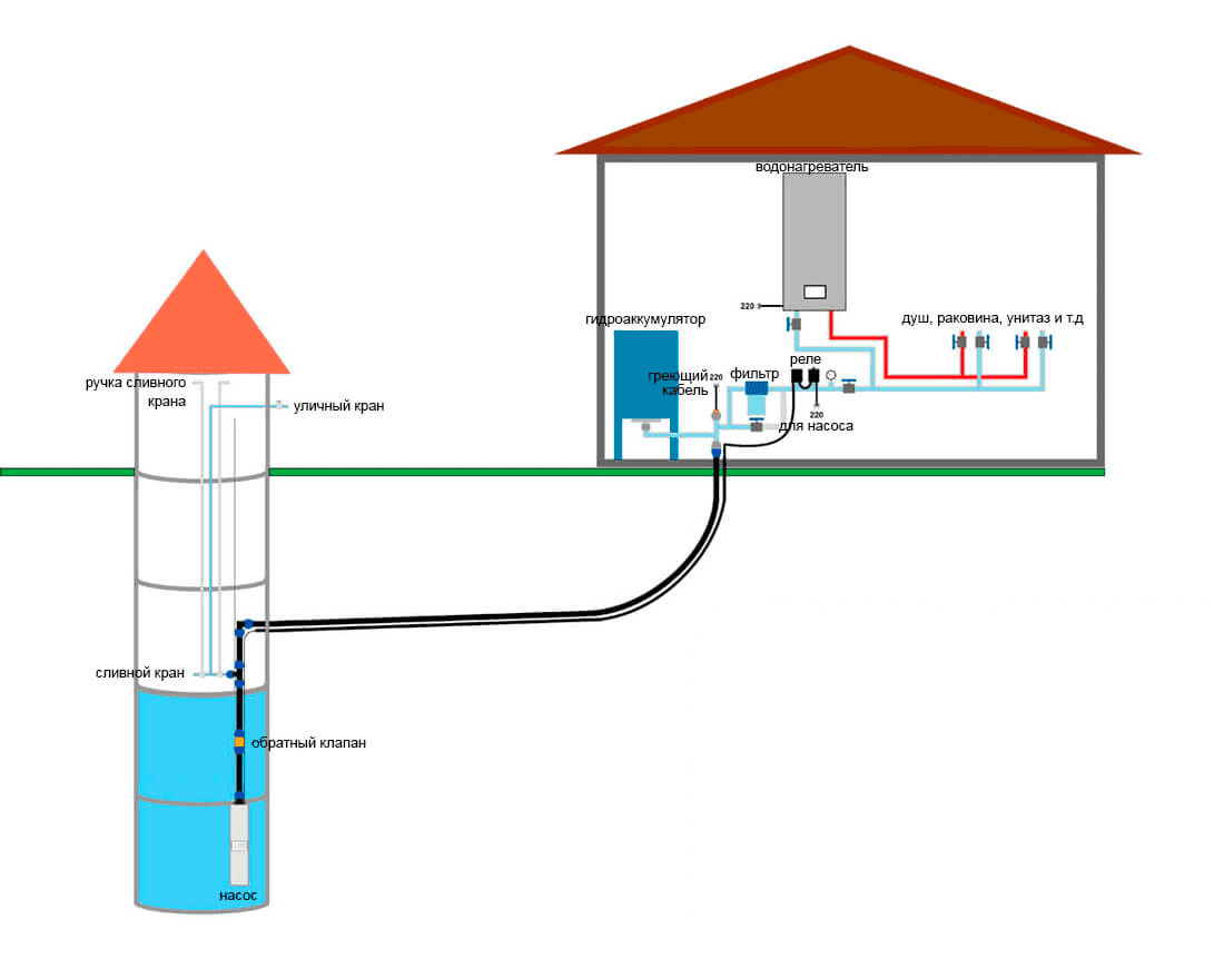 Как провести в частный дом воду из центрального водопровода + видео