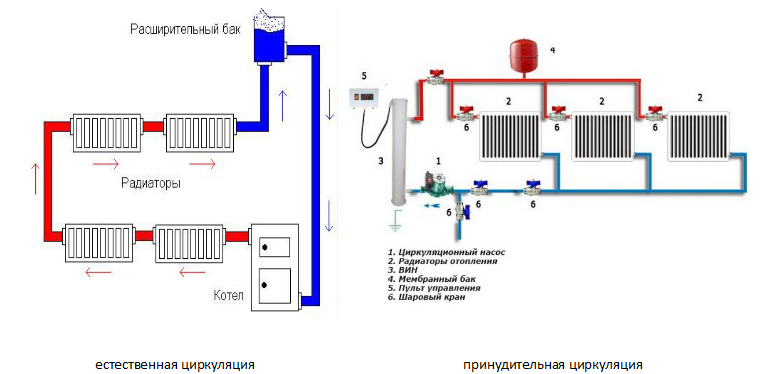 Водяное отопление с принудительной циркуляцией - система отопления