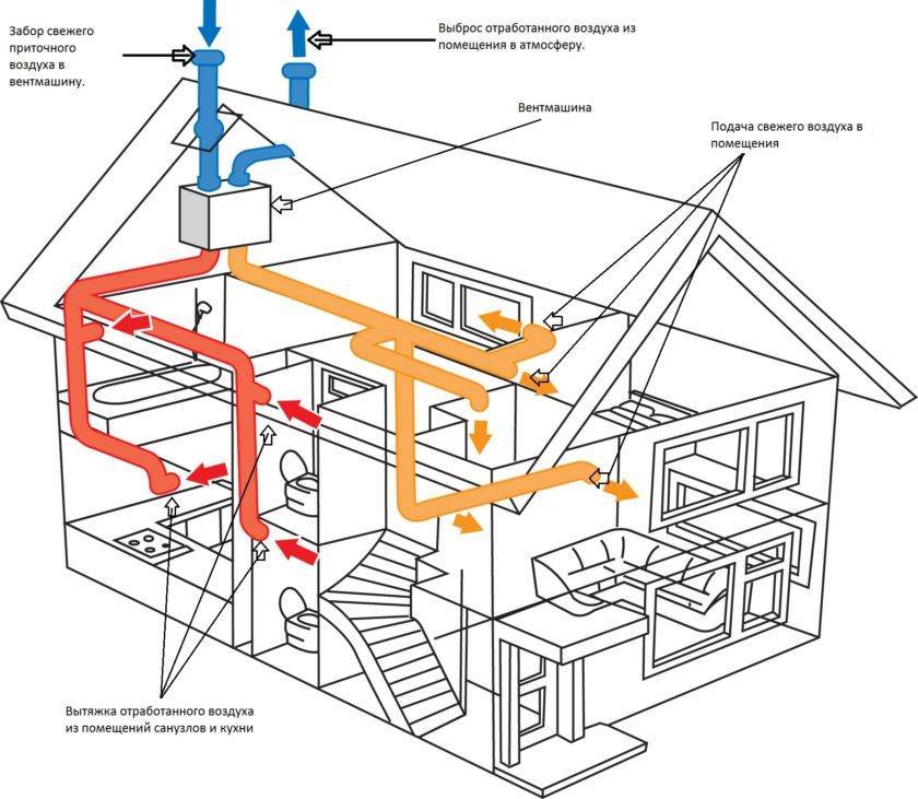 Естественная вентиляция в частном доме - как сделать своими руками, схема, устройство +видео
