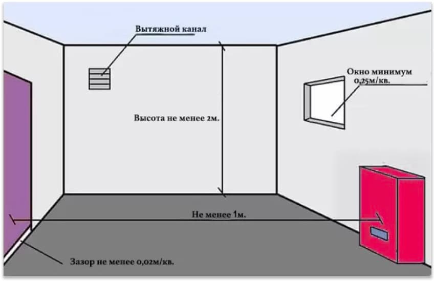Размер окна в котельной частного дома: площадь и требования снип