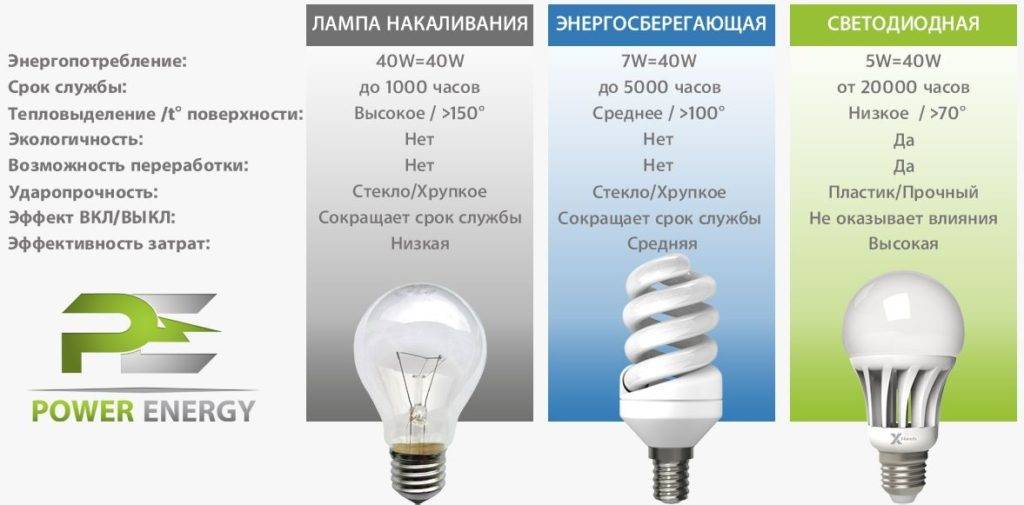 Светодиодные лампы e27: технические характеристики