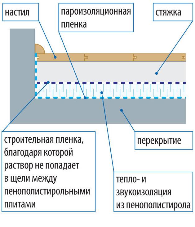 Толщина стяжки. Схема заливки стяжки пола. Утепление бетонного пола схема. Схема устройства утепления бетонного пола. Бетонная стяжка пола схема.