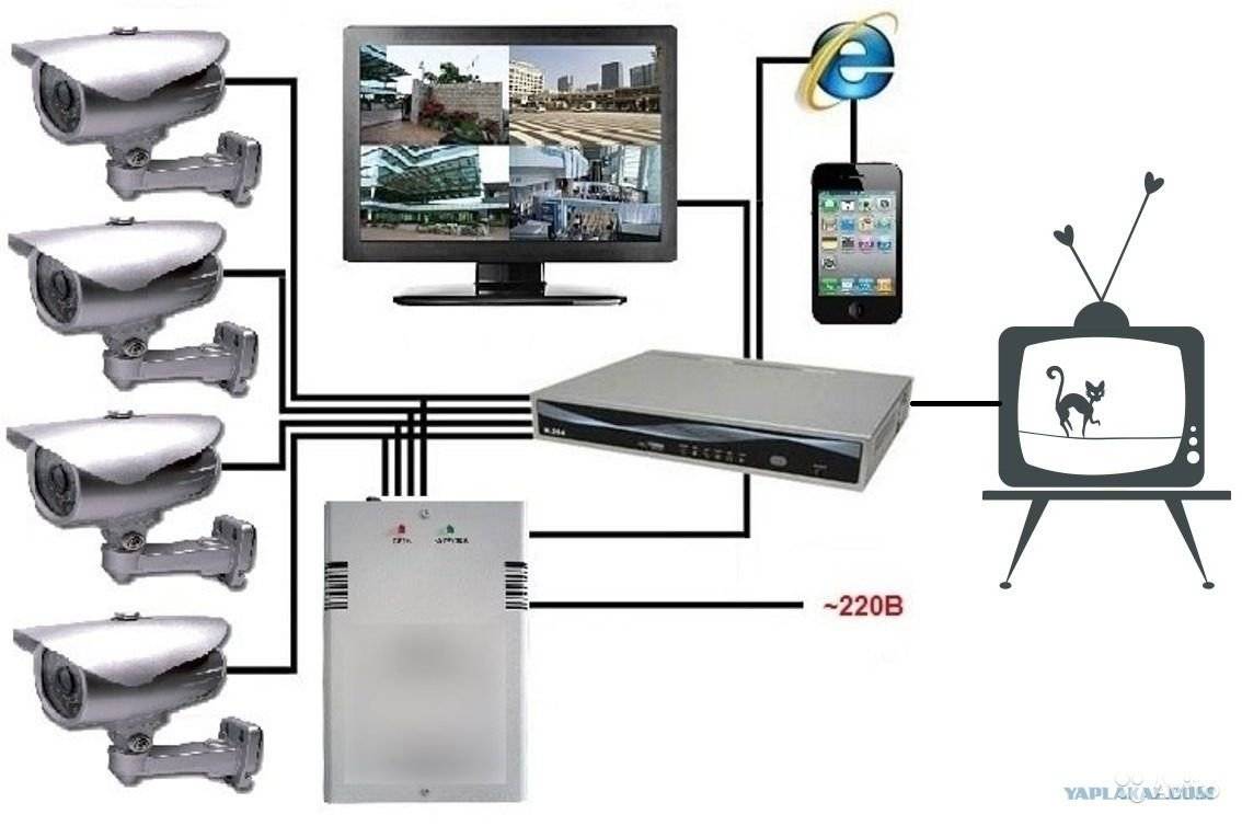 Системы видеонаблюдения для дома