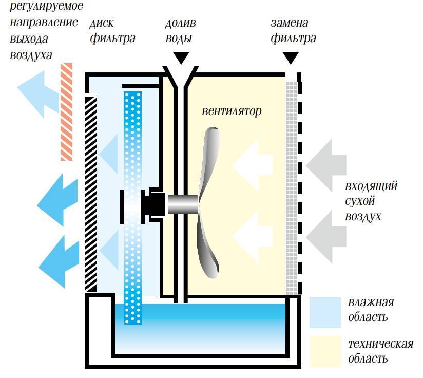 Как работает увлажнитель воздуха: устройство, принцип работы и виды - точка j