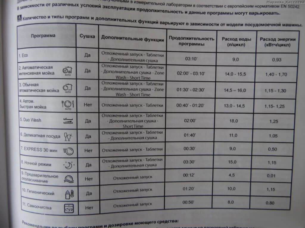 Сколько времени моет посудомоечная машина?