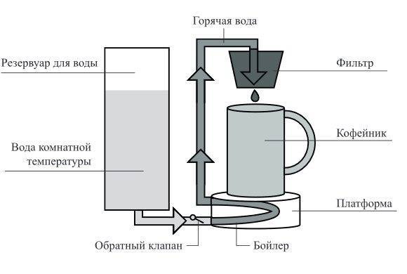 Кофеварка капельного типа: принцип работы и устройство