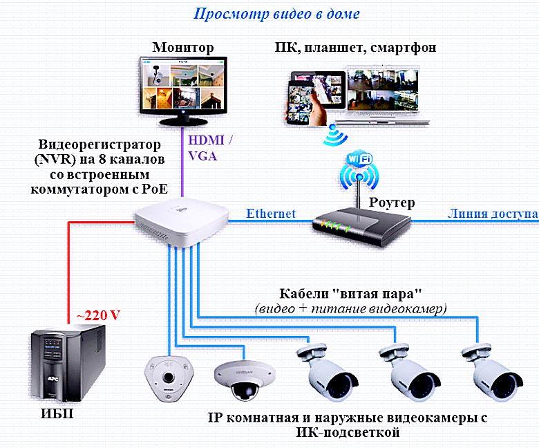 Как организовать систему видеонаблюдения (дома или на фирме): подбор камер, устройств архивации, мониторов и блоков питания