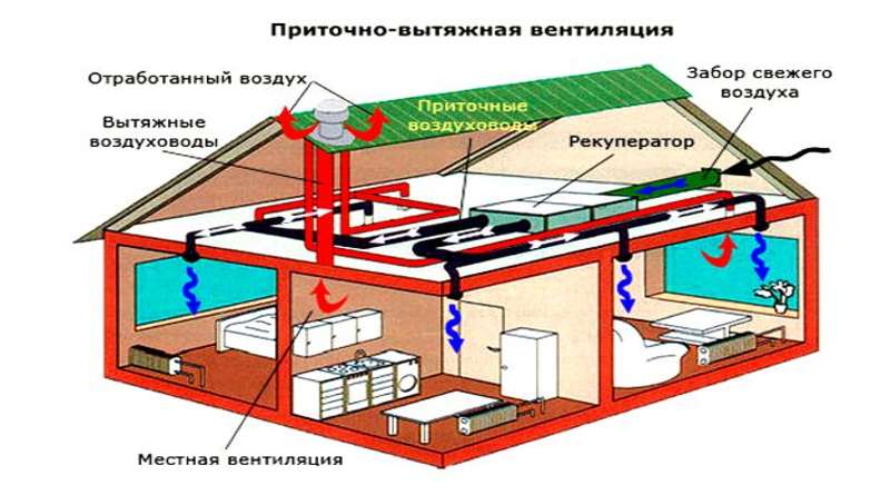 Как организовать приточную вентиляцию в квартире: виды и принцип работы