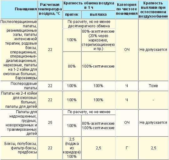 Производственные помещения: кратность воздухообмена