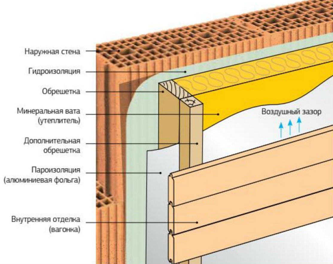 Утеплитель для стен схема