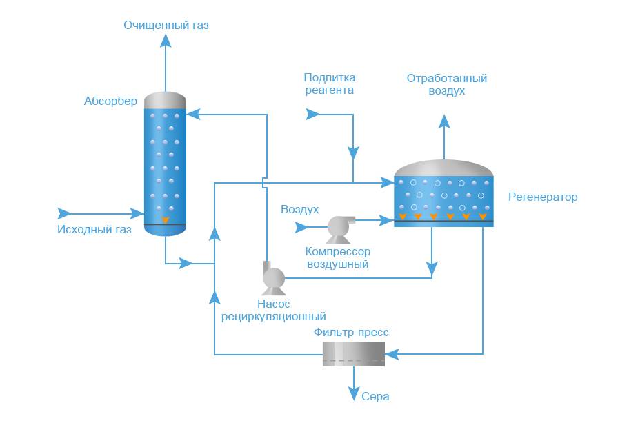 Аминовая очистка газа от сероводорода: схема установки и принцип действия