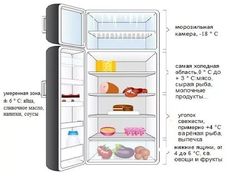 6 советов, как максимально использовать пространство вашей морозилки и заготовить больше продуктов на зиму - статьи и советы на furnishhome.ru