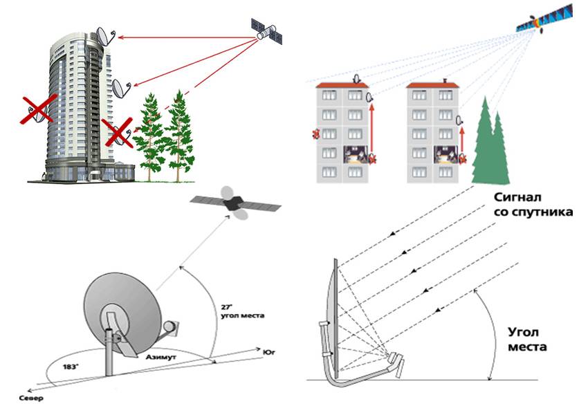 Самостоятельная установка и настройка спутникового тв: от выбора антенны до поиска каналов