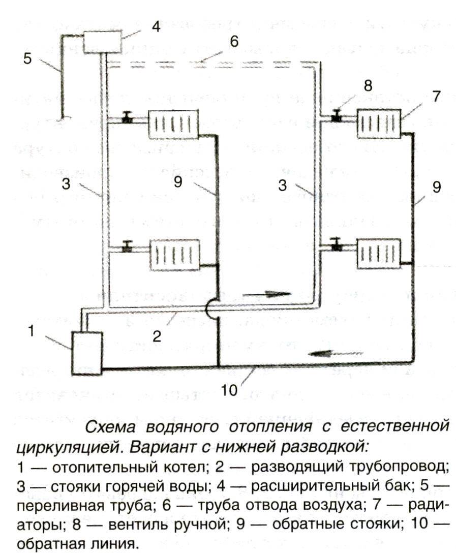 Проект парового отопления - 94 фото