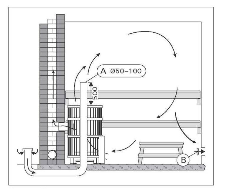 Вентиляция в бане своими руками: схемы и рекомендации - статья - журнал