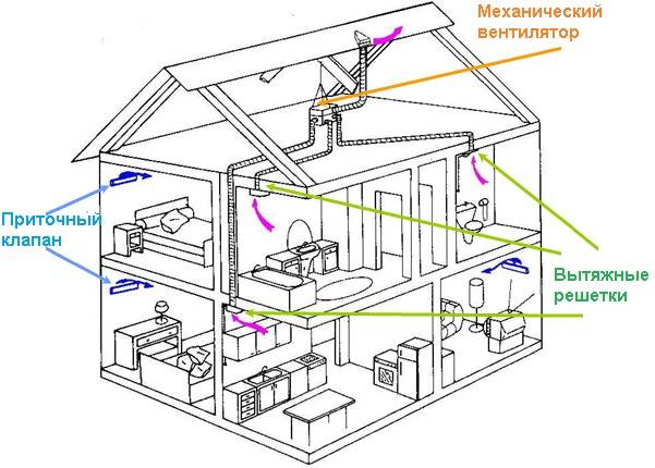 Приточная вентиляция в частном доме: особенности обустройства