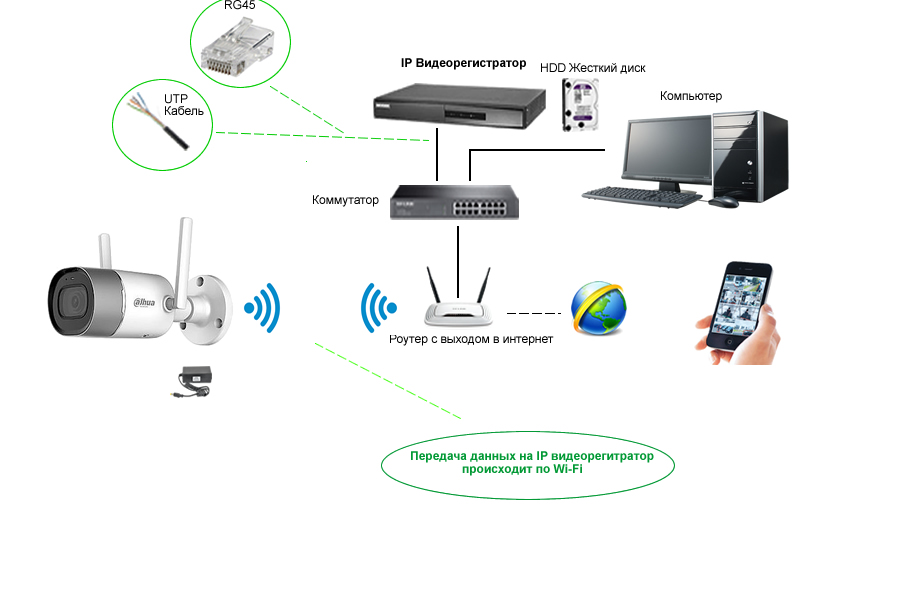 Как подключить ip-камеру через wifi? - zapishemvse