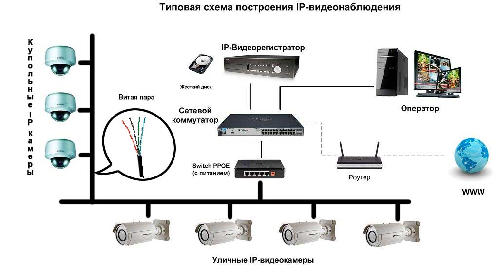 Беспроводные, gsm и 3g камеры видеонаблюдения, принцип действия, устройство, особенности применения
