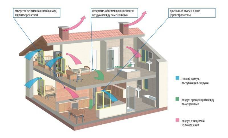 Установка газового котла в частном доме: требования к помещению, месту расположения, вентиляции и дымоходу, можно ли разместить котлоагрегат на кухне, в ванной комнате, в гараже или студии