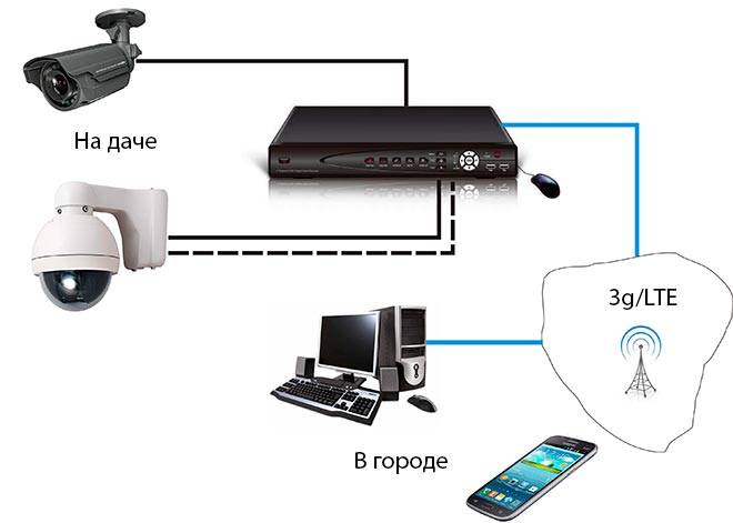 Схема видеонаблюдения для частного дома своими руками