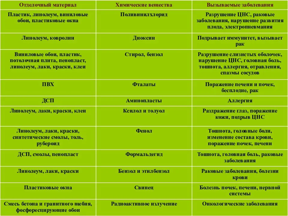 Опасность строительных материалов. Влияние строительных материалов на здоровье человека таблица. Влияние строительных и отделочных материалов на здоровье. Влияние стройматериалов на здоровье человека. Влияние строительных материалов.