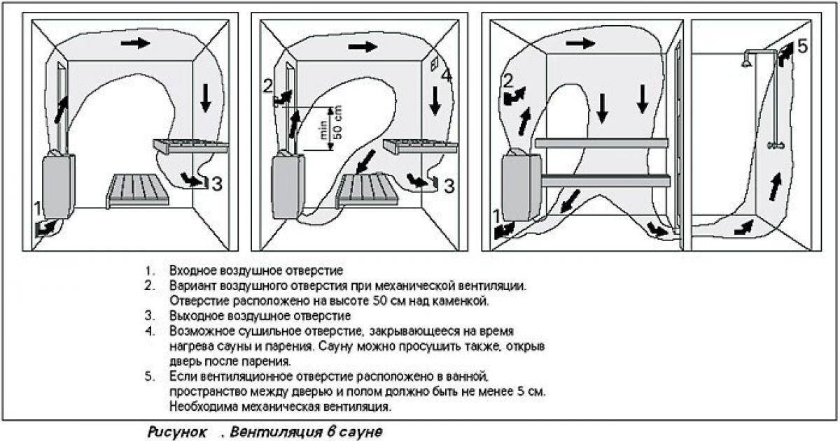 Вентиляция в бане: обзор традиционных схем и нюансов обустройства