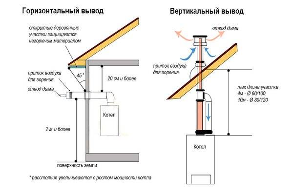 Коаксиальный дымоход для газового котла: устройство, принцип работы, установка
