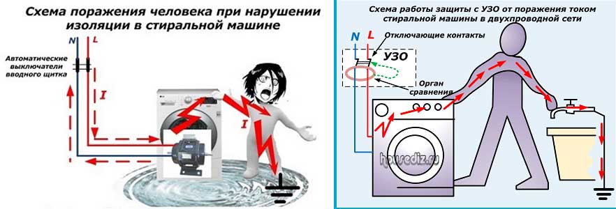 Способы заземления стиральной машины в различных условиях